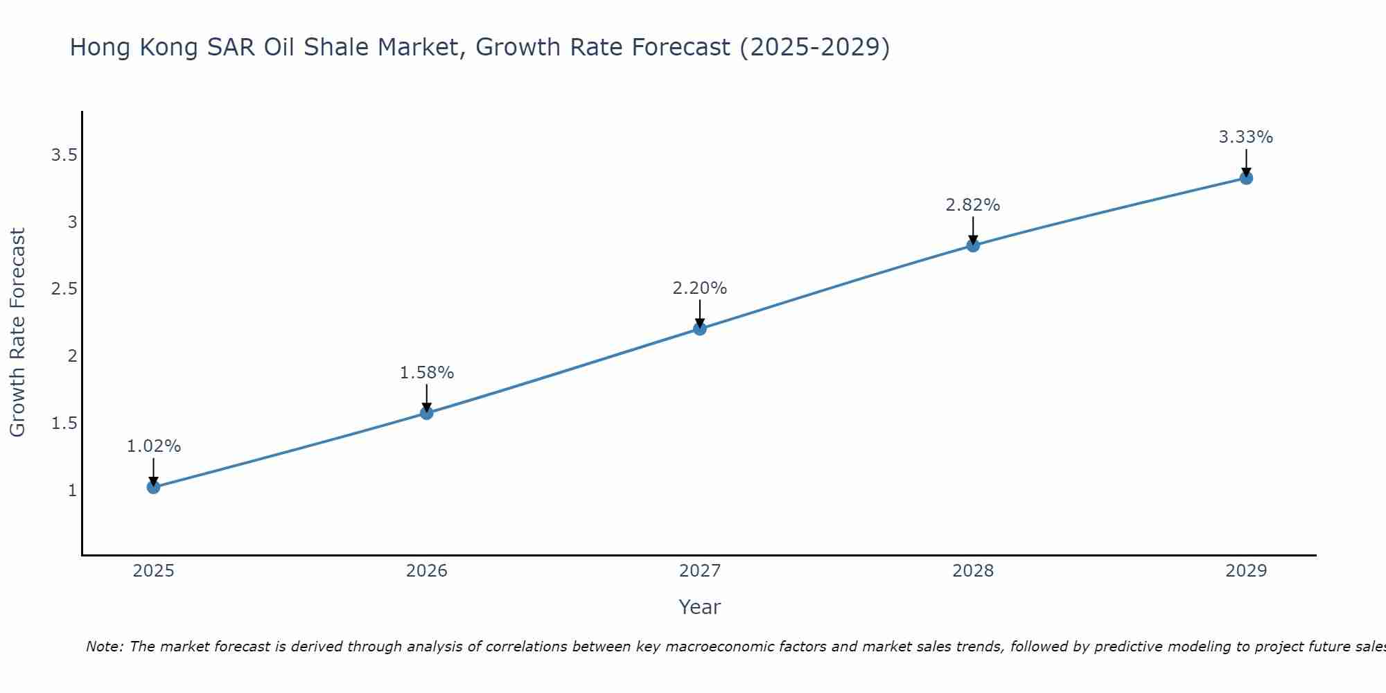 Hong Kong SAR Oil Shale Market Growth Rate